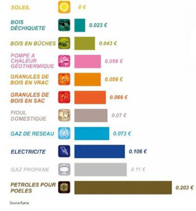 Comparatif Des Coûts De Chauffage